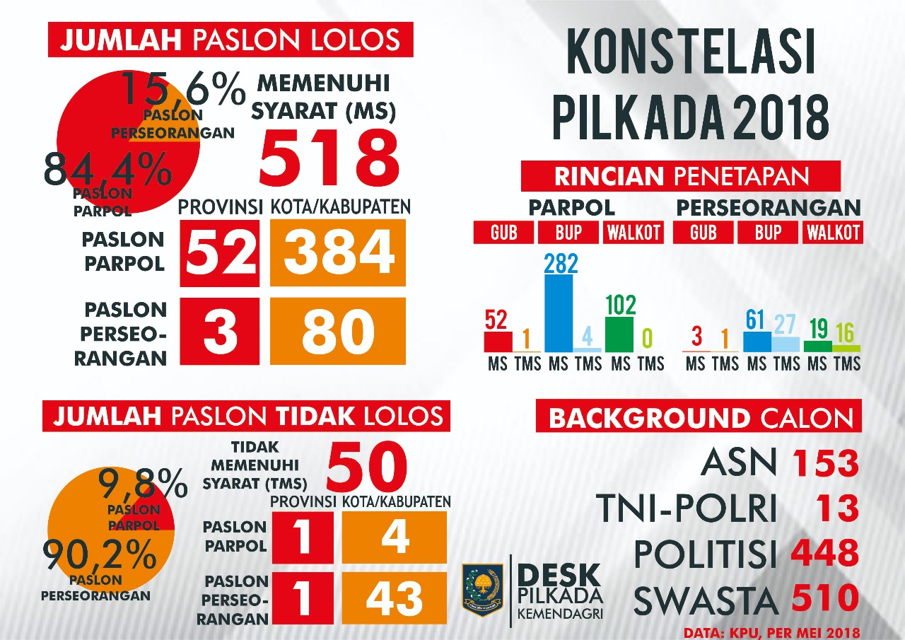 Konstelasi Pilkada 2018 - 20180626